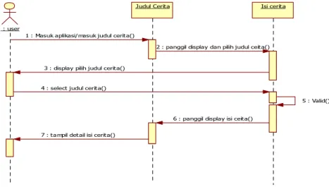 Gambar 4. Sequence diagram : user