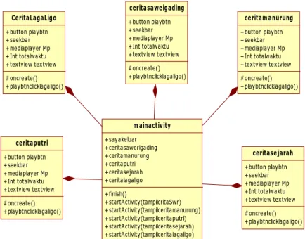 Gambar 5. Class Diagram b. Pengujian Sistem Aplikasi