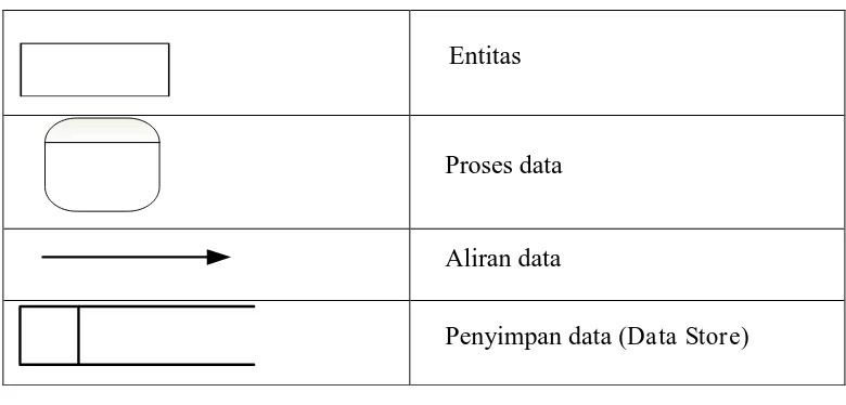 Tabel 2.1 Simbol-simbol dalam DFD 