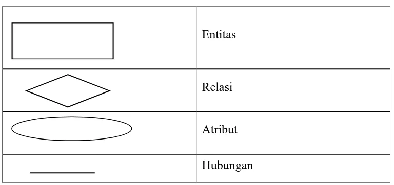 Tabel 2.2 Simbol-simbol dalam ERD 