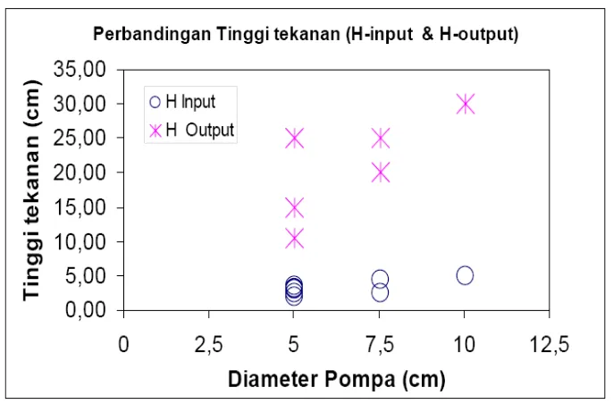 Gambar 2.2. Korelasi antara debit input dan debit output pompa hidram. 