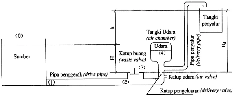 Gambar 2.5. Instalasi Pengujian Pompa Hidram 