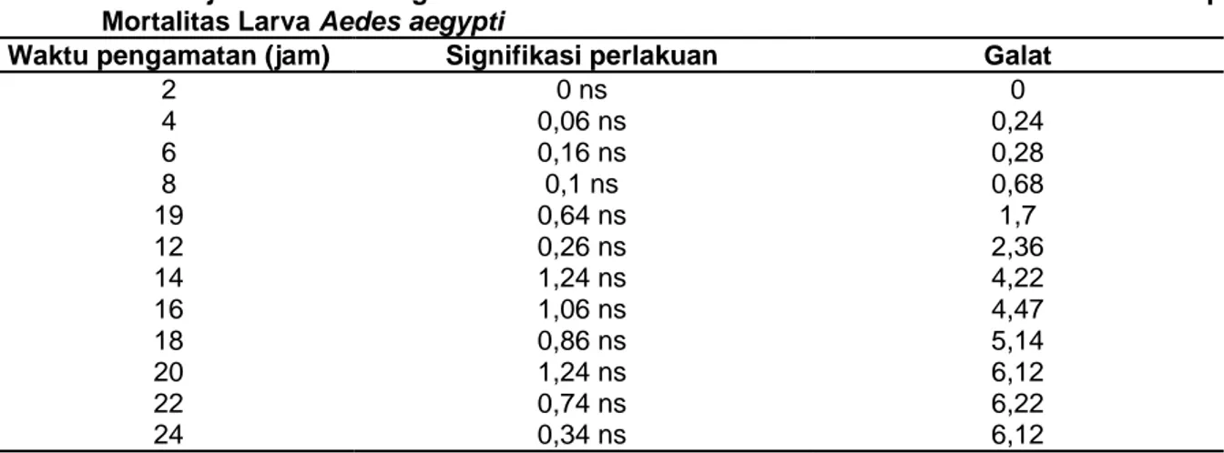 Tabel  1. Hasil  Uji  ANOVA  Pengaruh  Jenis  Pelarut  dalam  Ekstrak  Daun  Kelor  terhadap  Mortalitas Larva Aedes aegypti 