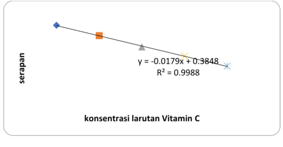 Tabel 3. Hasil Pengukuran Serapan DPPH Ditambahkan Larutan Vitamin C 