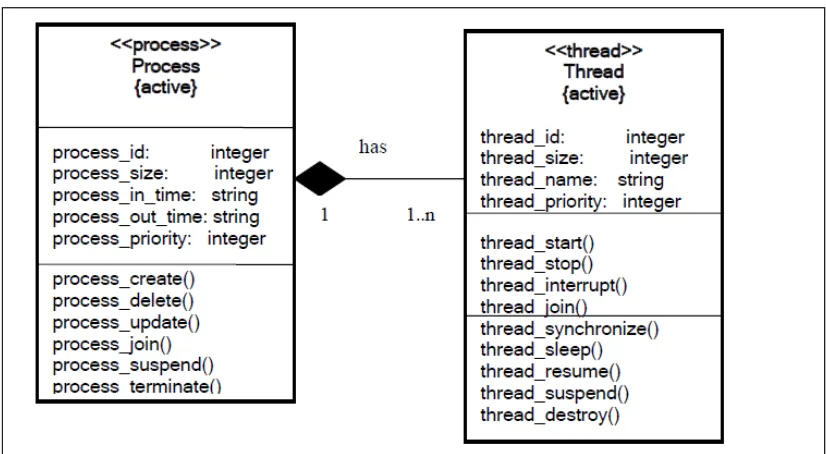 Gambar 2.1.2 : Representasi UML untuk proses dan thread 