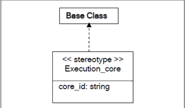 Gambar 2.1.3 : Stereotype dari execution core 