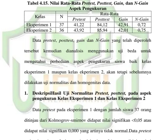 Tabel 4.15. Nilai Rata-Rata Pretest, Posttest, Gain, dan N-Gain  Aspek Pengukuran 