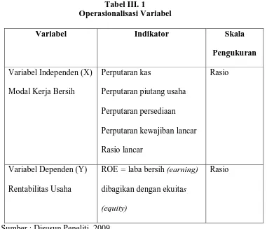 Tabel III. 1 Operasionalisasi Variabel  