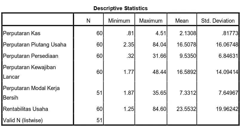 Tabel IV. 2 Statistik Deskriptif (1) 
