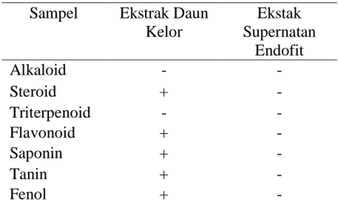 Tabel 1 : Uji Fitokimia Ekstrak Daun Kelor dan                  Ekstrak Supernatan Bakteri Endofit 
