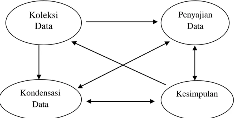 Gambar 3.1 Teknik Analisis Data : Model Interaktif (Miles, Huberman, dan Saldana, 2014)