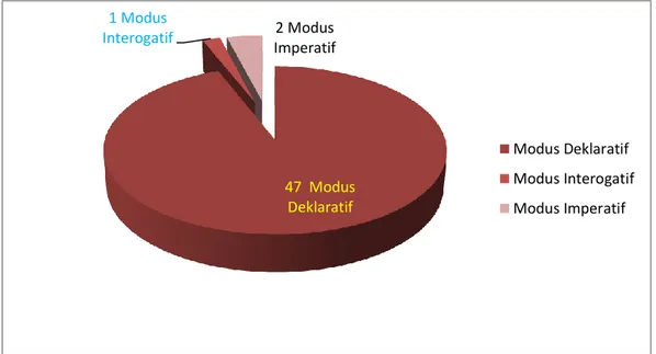 Gambar 4.1 Diagram Ujaran Guru di SMA N 1 Kutalimbaru Kabupaten Deliserdang. 