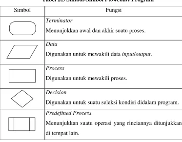 Tabel 2.3 Simbol-Simbol Flowchart Program 
