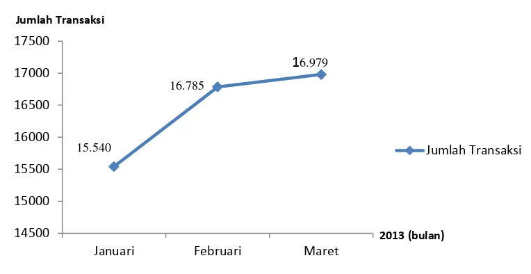 Gambar 1. Rekapitulasi Jumlah Transaksi Teller Periode 2013 (BCA Tbk 