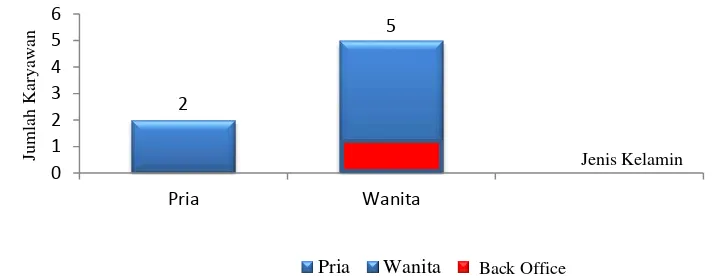 Gambar 6. Proporsi jenis kelamin Teller dan Back Office Bank BCA KCP  
