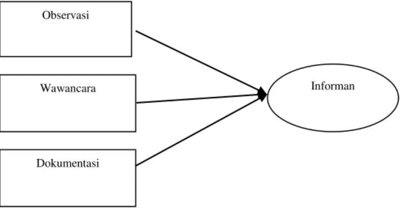 Gambar 1. Triangulasi “teknik” pengumpulan data Observasi 