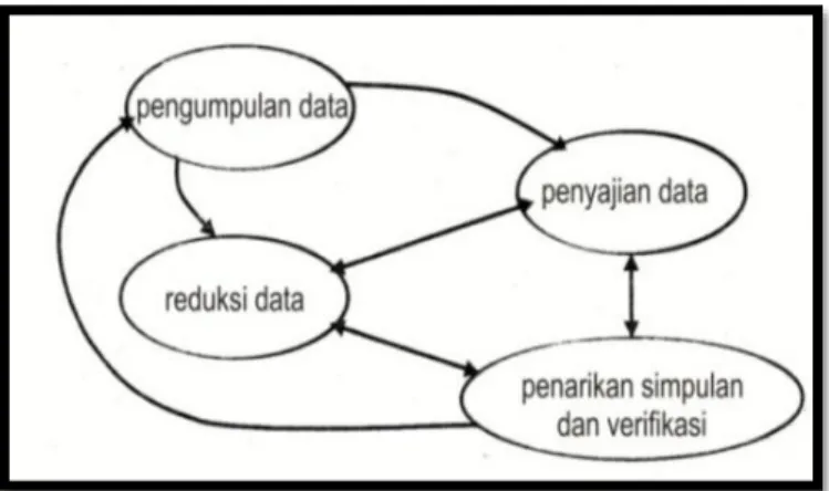 Gambar 3. Komponen Analisis Data Interaktif Milles dan Hubermen(Sugiyono,  2012: 338) 