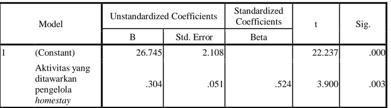 Tabel 8      Coefficients a