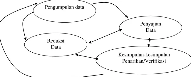 Gambar 1. Analisis Data Model Interaktif dari Miles dan Huberman (1992) Pengumpulan data Penyajian  Data Kesimpulan-kesimpulan Penarikan/Verifikasi Reduksi  Data 