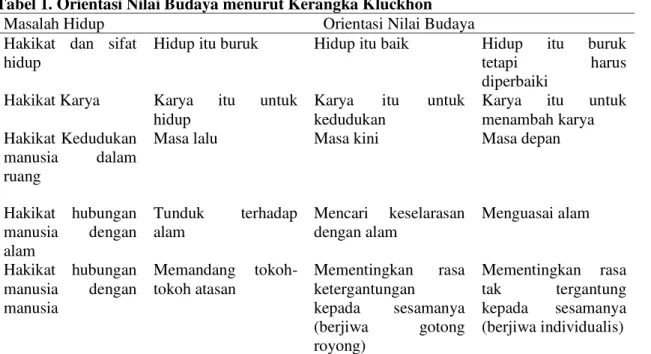 Tabel 1. Orientasi Nilai Budaya menurut Kerangka Kluckhon  Masalah Hidup Orientasi Nilai Budaya Hakikat  dan  sifat 