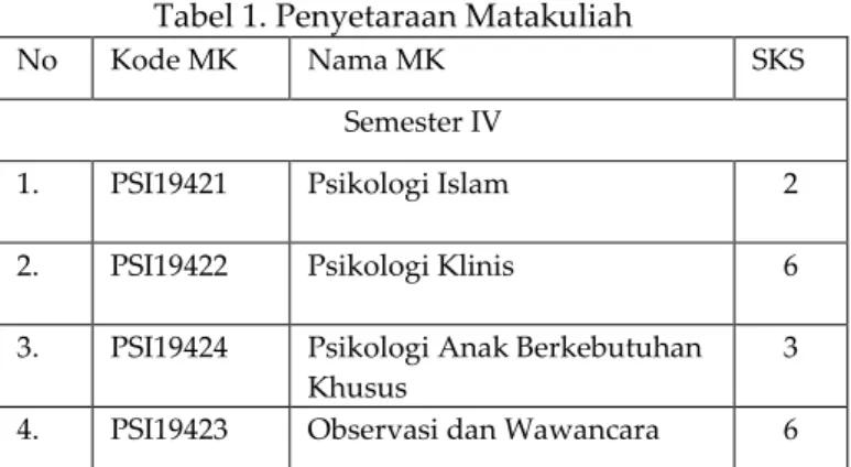 Tabel 1. Penyetaraan Matakuliah 