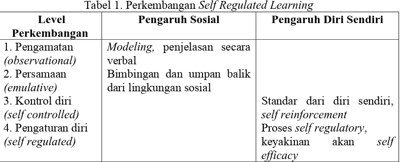 Tabel 1. Perkembangan Self Regulated Learning Pengaruh Sosial Pengaruh Diri Sendiri 
