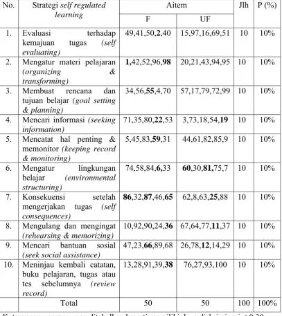 Tabel 3. Blue Print Distribusi Aitem Skala Self Regulated Learning Setelah Uji Coba 