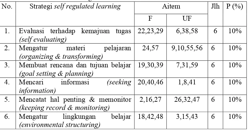 Tabel 4. Blue Print Distribusi Aitem Skala Self Regulated Learning yang Digunakan dalam Penelitian 