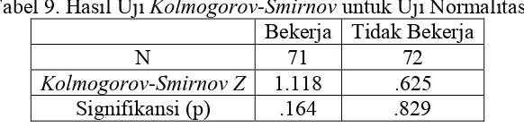 Tabel 9. Hasil Uji Kolmogorov-Smirnov untuk Uji Normalitas 