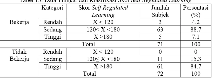 Tabel 15. Data Tingkat dan Klasifikasi Skor  Self Regulated Learning  Self Regulated 