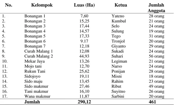 Tabel  2  daftar  nama  Tujuh  Belas  Kelompok  Tani  yang  Terlibat  dalam  Kegiatan    Pemulihan  Ekosistem di Resort Wonoasri dengan luas kawasan 290,12 Ha