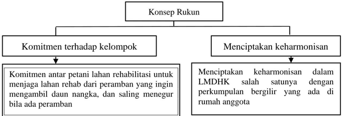 Gambar 4 Bentuk bentuk Dinamika Kelompok Konsep Rukun 