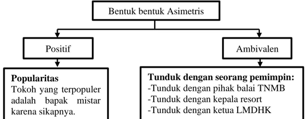 Gambar 5 Bentuk bentuk Asimetris  i). Popularitas 