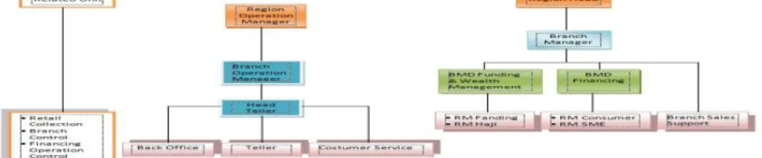 Gambar 2 . struktur organisasi Bank Muamalat kcu balai kota Medan  1.  Branch manager   