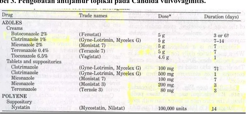 Tabel 3. Pengobatan antijamur topikal pada Candida vulvovaginitis.3 
