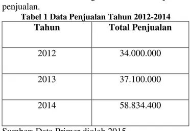 Tabel 1 Data Penjualan Tahun 2012-2014  Tahun  Total Penjualan 