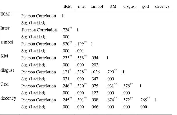 Tabel 4.22  menunjukkan bahwa Identitas Kesucian Moral secara signifikan  berkorelasi baik dengan Kejijikan Moral (r = .235,  p &lt;  .001) maupun Integritas  Moral (r = .366,  p &lt;  .001)