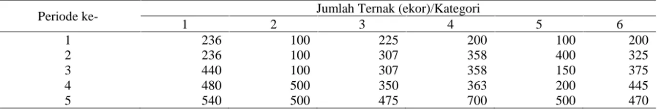 Tabel 1. Jumlah ternak itik petelur per periode selama 10 tahun