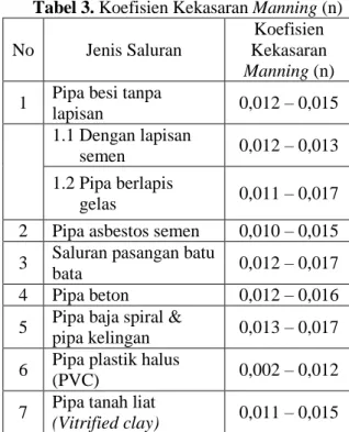 Tabel 3. Koefisien Kekasaran Manning (n)