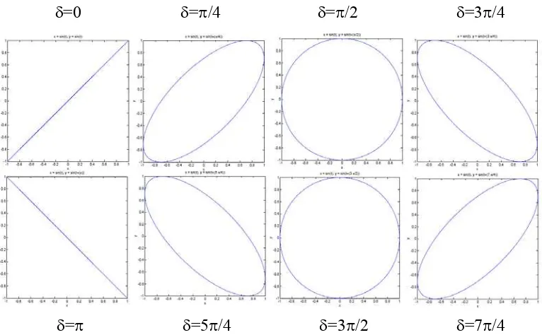Gambar 2.17 Berbagai lintasan orbit dalam sistem getaran yang simultan pada            sumbu yang tegak lurus dimana gerak harmonik sederhana            memiliki frekuensi yang sama