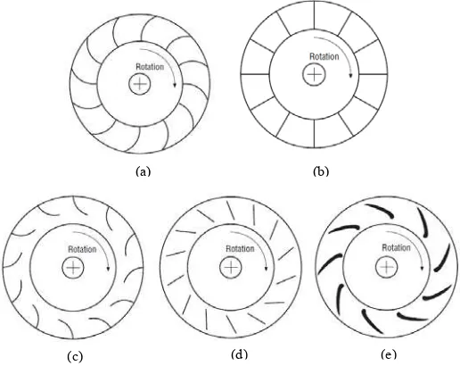 Gambar 2.20. Lima jenis blade centrifugal fan 