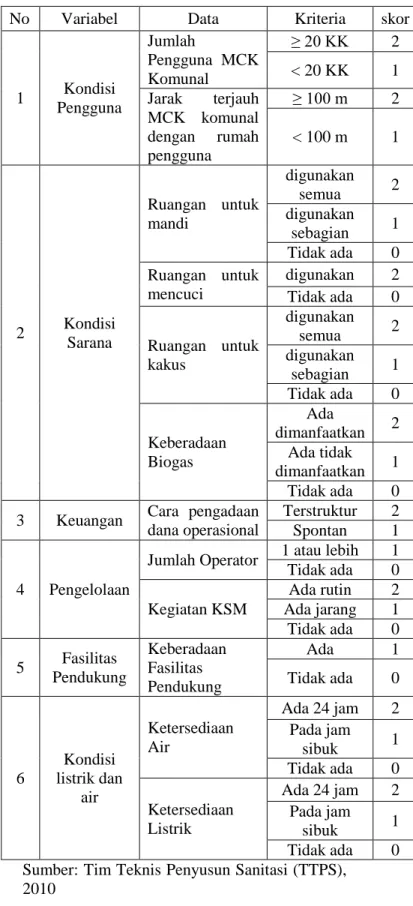 Tabel 1.1. Kriteria pemberian skor untuk menilai  tingkat efektivitas sarana MCK komunal di Kota  Kediri
