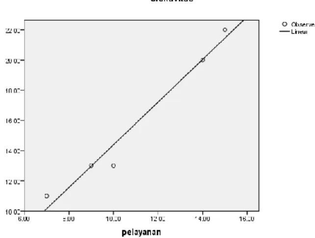 Gambar  1.  Curve  linier  antara  tingkat  efektivitas dengan tingkat pelayanan 