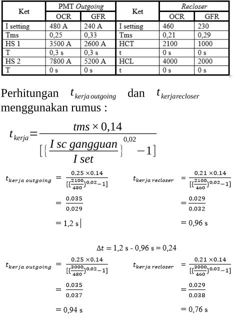 Tabel 4.2 Data arus hubung singkat jaringan
