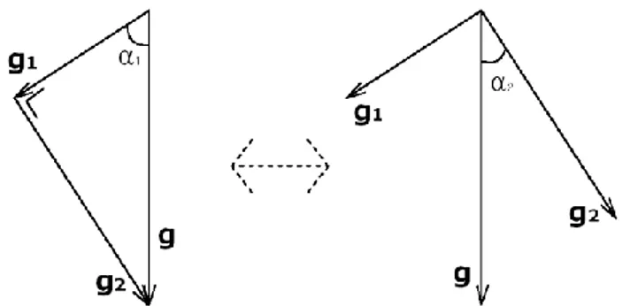 Gambar 7. Prinsip dasar ilmu ukur segitiga dalam vektor 