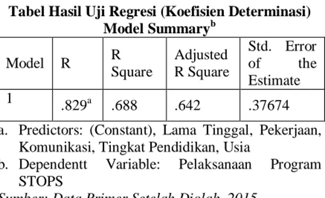 Tabel Hasil Uji Regresi (Koefisien Determinasi)  Model Summary b Model  R  R  Square  Adjusted  R Square  Std