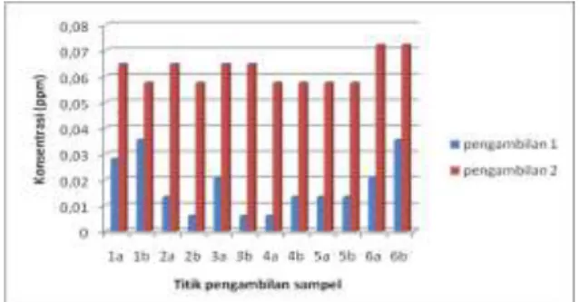 Gambar 1. Hasil pengukuran logam Cu 