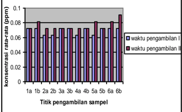 Gambar 4. Hasil pengukuran logam  Pb pada  12 titik lokasi pengambilan sampel 