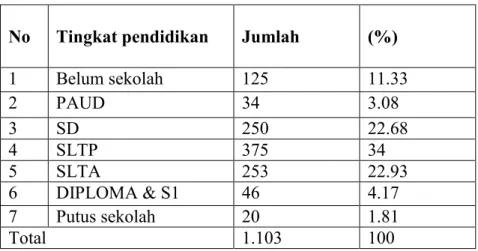 Tabel  4  menunjukan  penduduk  Kelurahan  Oenesu  rata-rata  didominasi oleh masyarakat yang berpendidikan SLTP dengan jumlah 375  orang  atau  34%  dari  total  1.103  jiwa