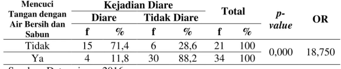 Tabel 1.  Hubungan Pemberian ASI Eksklusif dengan Kejadian Diare pada  Balita  di  Desa  Karamatwangi  Kecamatan  Garawangi  Kabupaten Kuningan Tahun 2016 